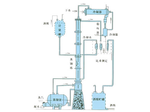 甲醇、乙醇蒸餾裝置